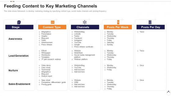 Execution plan for product launch feeding content to key marketing channels