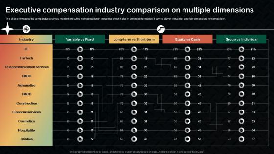 Executive Compensation Industry Comparison On Multiple Dimensions