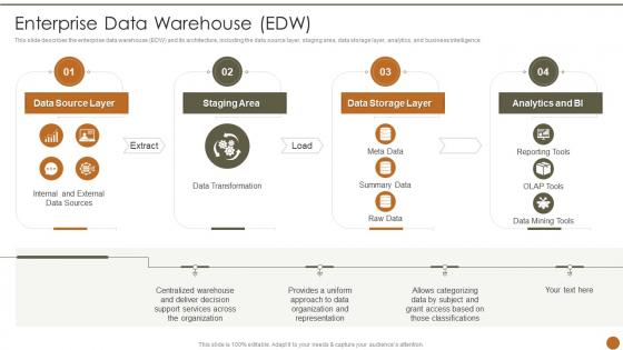 Executive Information System Enterprise Data Warehouse EDW