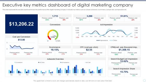 Executive Key Metrics Dashboard Of Digital Marketing Company