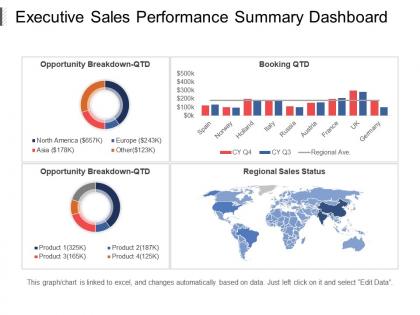 Executive sales performance summary dashboard ppt slide templates