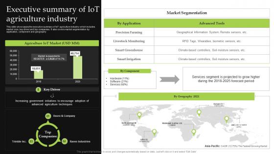 Executive Summary Of Iot Agriculture Industry Iot Implementation For Smart Agriculture And Farming