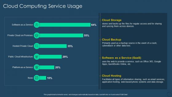 Exhaustive digital transformation deck cloud computing service usage