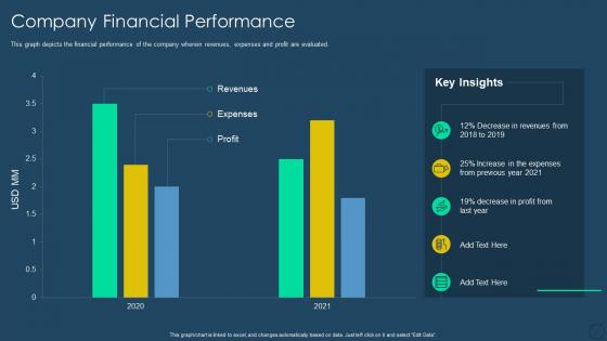 Exhaustive digital transformation deck company financial performance