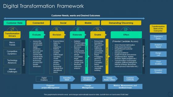 Exhaustive digital transformation deck digital transformation framework