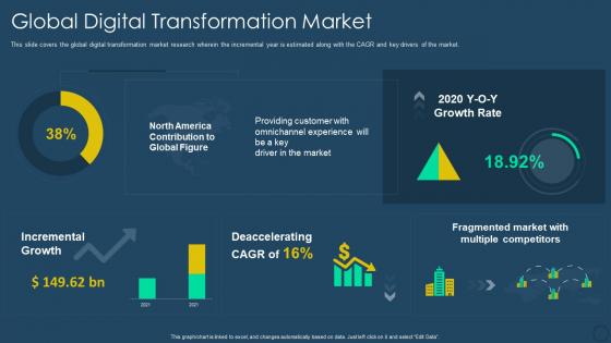 Exhaustive digital transformation deck global digital transformation market