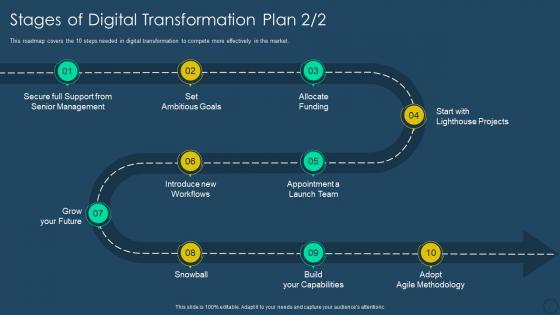 Exhaustive digital transformation deck stages of digital transformation plan