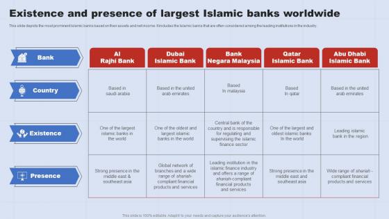 Existence And Presence Of Largest Islamic A Complete Understanding Of Islamic Fin SS V