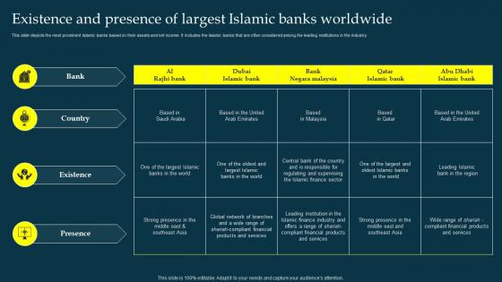 Existence And Presence Of Largest Islamic Banks Worldwide Profit And Loss Sharing Pls Banking Fin SS V