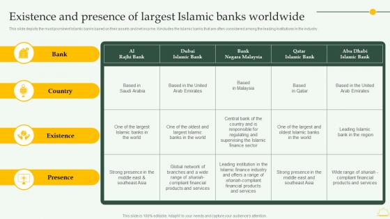 Existence And Presence Of Largest Islamic Comprehensive Overview Islamic Financial Sector Fin SS