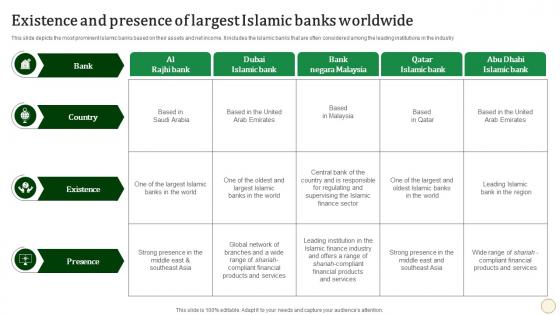 Existence And Presence Of Largest Islamic Halal Banking Fin SS V
