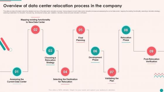 Existing Data Center Assessment And Process Overview Of Data Center Relocation Process In The Company