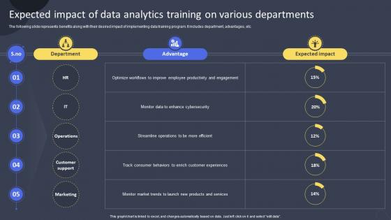 Expected Impact Of Data Analytics Training On Guide For Training Employees On AI DET SS