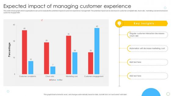 Expected Impact Of Managing Customer Experience