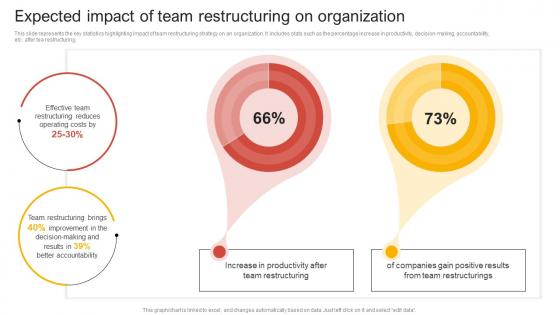 Expected Impact Of Team Restructuring Comprehensive Guide Of Team Restructuring
