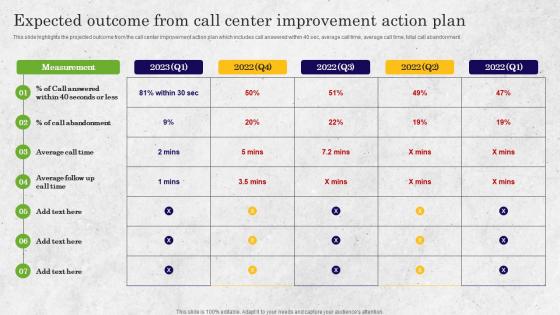 Expected Outcome From Call Center Improvement Action Bpo Performance Improvement Action Plan