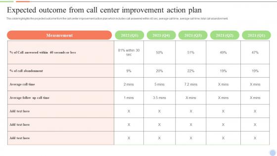 Expected Outcome From Call Center Improvement Smart Action Plan For Call Center Agents