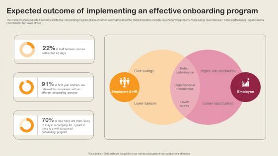 Expected Outcome Of Implementing An Effective Onboarding Employee Integration Strategy To Align