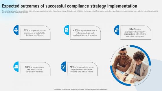 Expected Outcomes Of Successful Compliance Strategy Strategies To Comply Strategy SS V