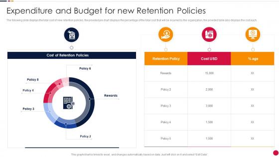 Expenditure And Budget For New Retention Policies Organization Attrition Rate Management