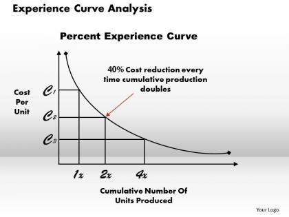 Experience curve analysis powerpoint presentation slide template