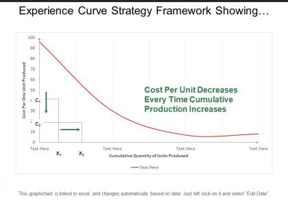 Experience curve strategy framework showing graph with cost per unit