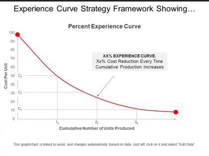 Experience curve strategy framework showing graph with cumulative numbers of units produced