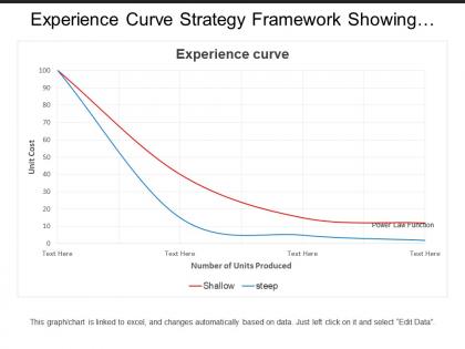 Experience curve strategy framework showing graph with numbers of unit produced