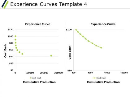 Experience curves ppt powerpoint presentation file backgrounds