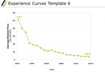 Experience curves ppt powerpoint presentation file example file