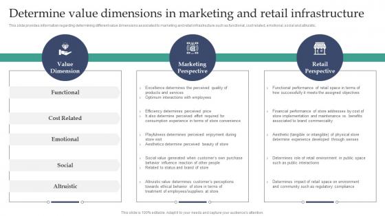 Experiential Retail Store Overview Determine Value Dimensions In Marketing And Retail Infrastructure