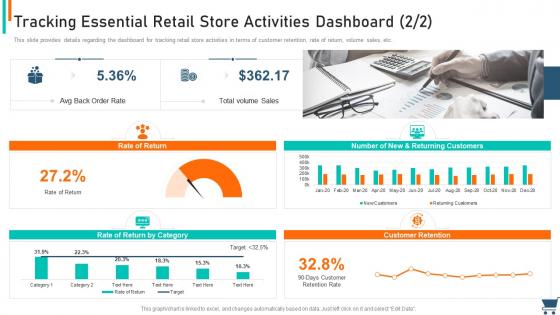 Experiential retail strategy tracking essential retail store activities dashboard