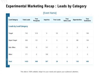 Experimental marketing recap leads by category ppt powerpoint presentation design ideas