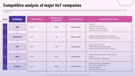 Exploring The Opportunities In The Global Competitive Analysis Of Major IIoT Companies