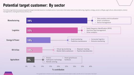 Exploring The Opportunities In The Global Potential Target Customer By Sector