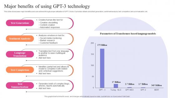 Exploring Use Cases Of OpenAI Major Benefits Of Using GPT 3 Technology ChatGPT SS V