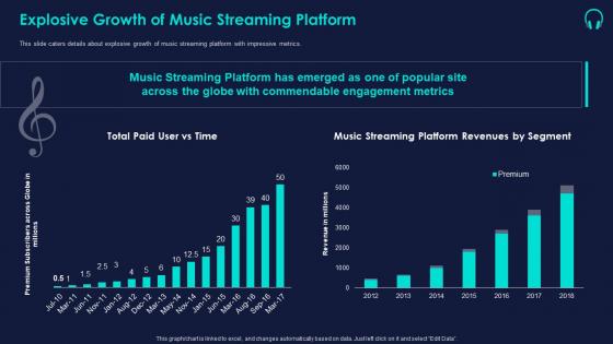 Explosive growth of music streaming platform details about key music streaming platform