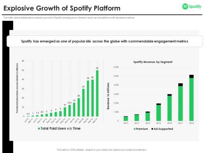 Explosive growth of spotify platform spotify investor funding elevator