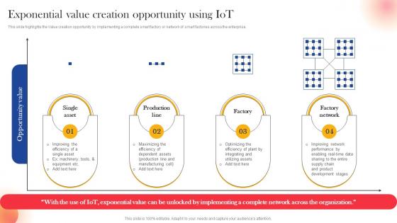 Exponential Value Creation Opportunity Using IoT Components For Manufacturing