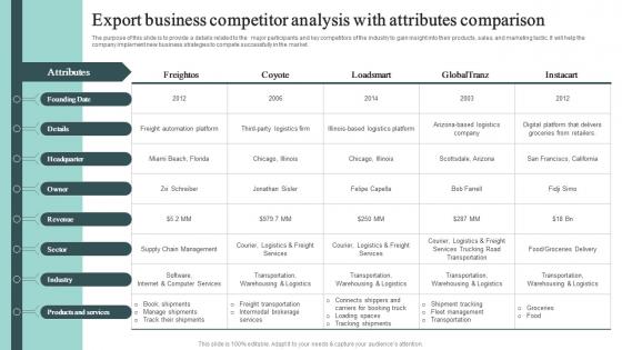 Export Business Competitor Analysis With Attributes Comparison Cross Border Business Plan BP SS