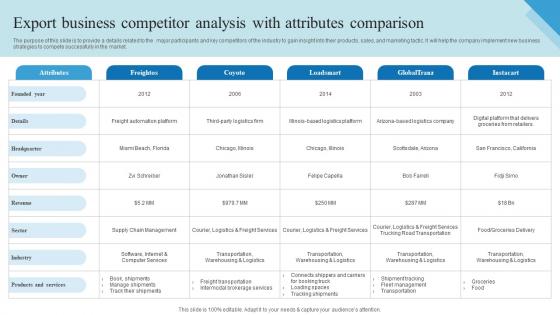 Export Business Competitor Analysis With Attributes Comparison Outbound Trade Business Plan BP SS
