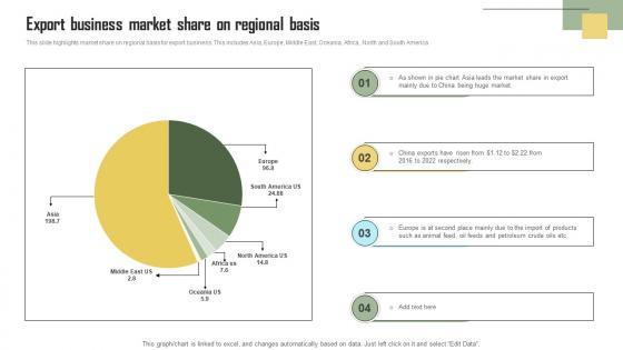 Export Business Market Share On Regional Basis