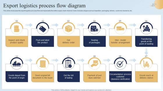 Export Logistics Process Flow Diagram
