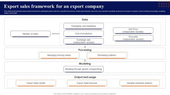 Export Sales Framework For An Export Company