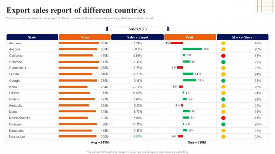 Export Sales Report Of Different Countries