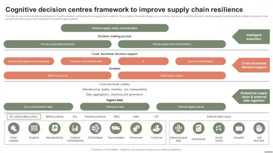 Extensive Business Strategy Cognitive Decision Centres Framework To Improve Supply Strategy SS V