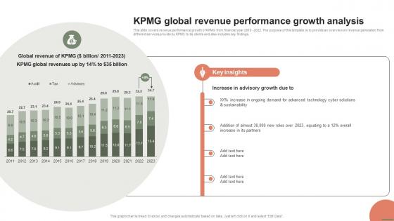 Extensive Business Strategy KPMG Global Revenue Performance Growth Analysis Strategy SS V