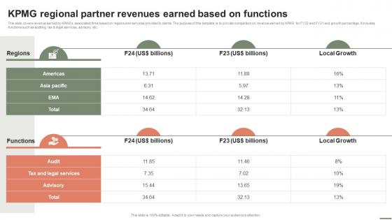 Extensive Business Strategy KPMG Regional Partner Revenues Earned Based On Functions Strategy SS V