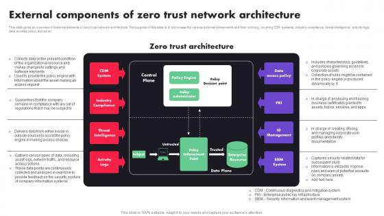 External Components Of Zero Trust Network Architecture Ppt File Example File