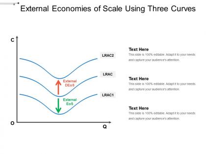 External economies of scale using three curves